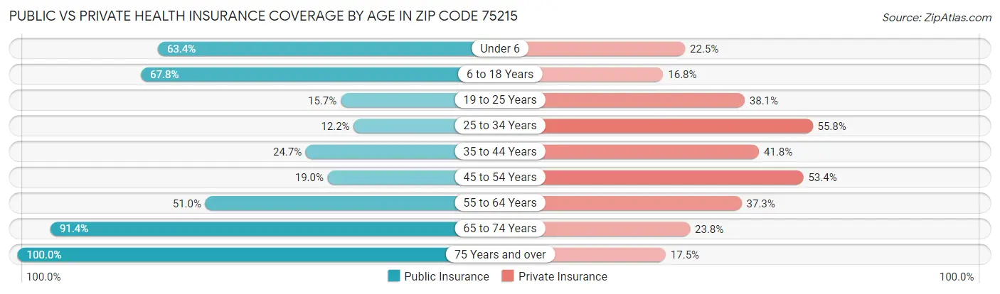 Public vs Private Health Insurance Coverage by Age in Zip Code 75215