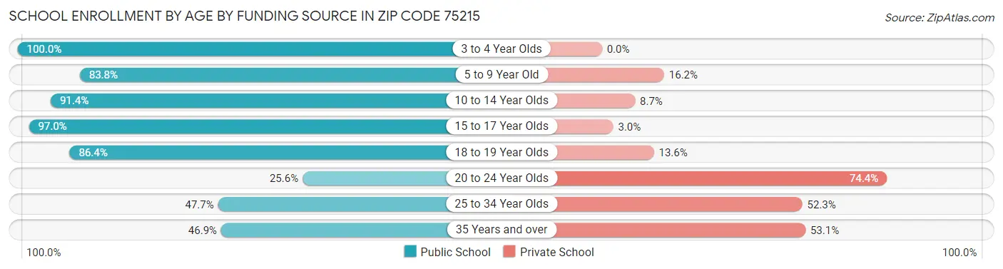 School Enrollment by Age by Funding Source in Zip Code 75215