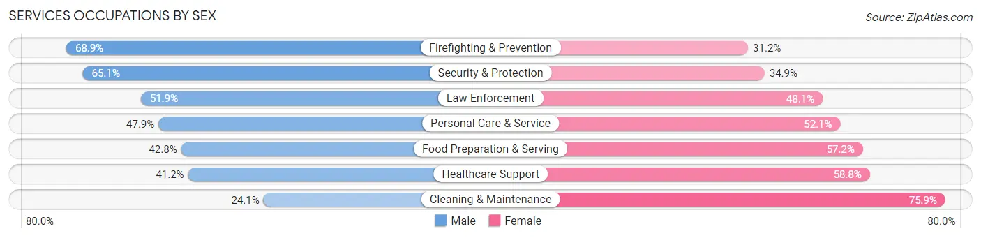 Services Occupations by Sex in Zip Code 75215