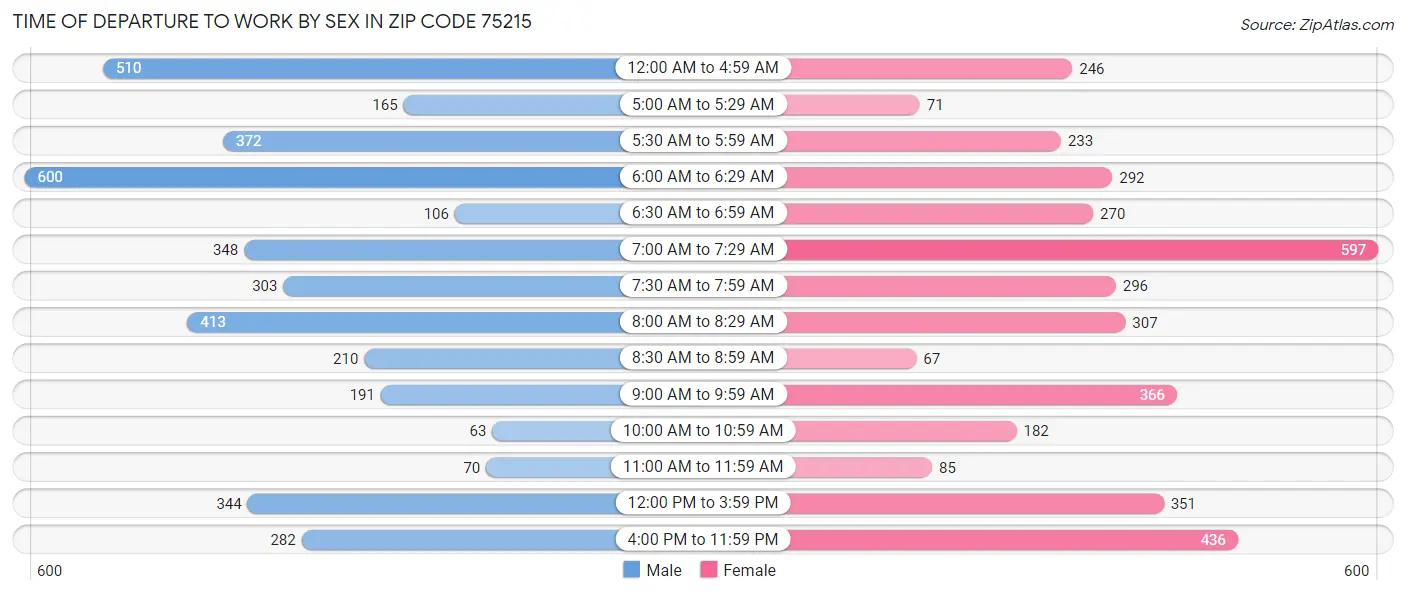 Time of Departure to Work by Sex in Zip Code 75215
