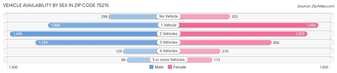 Vehicle Availability by Sex in Zip Code 75215