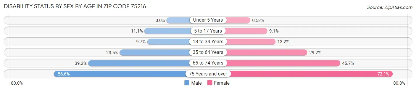 Disability Status by Sex by Age in Zip Code 75216