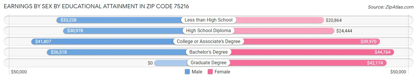 Earnings by Sex by Educational Attainment in Zip Code 75216
