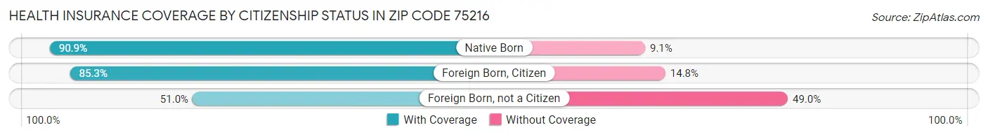 Health Insurance Coverage by Citizenship Status in Zip Code 75216