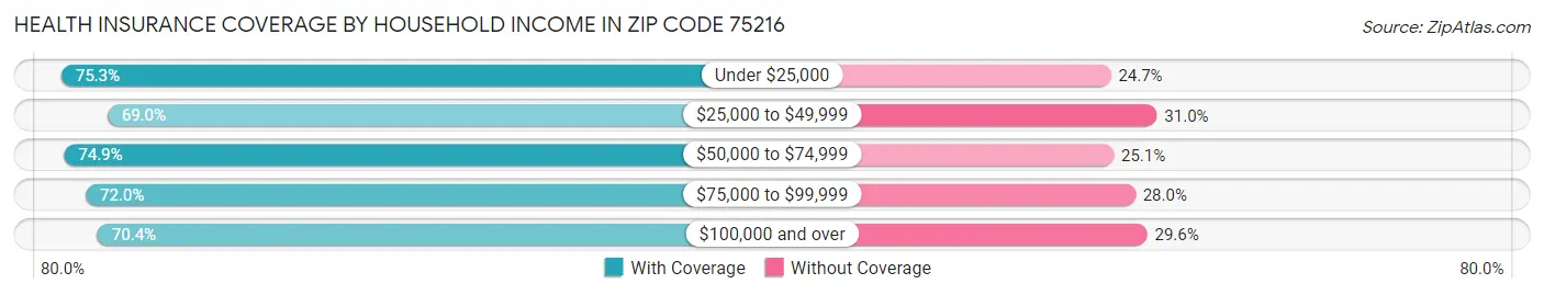 Health Insurance Coverage by Household Income in Zip Code 75216