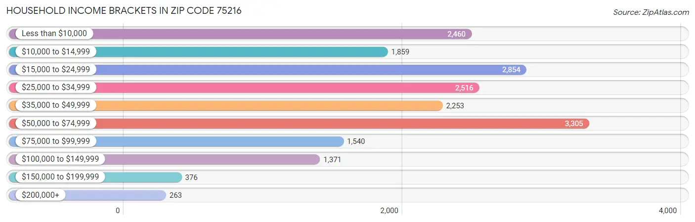 Household Income Brackets in Zip Code 75216