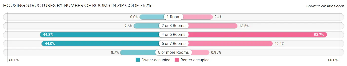 Housing Structures by Number of Rooms in Zip Code 75216