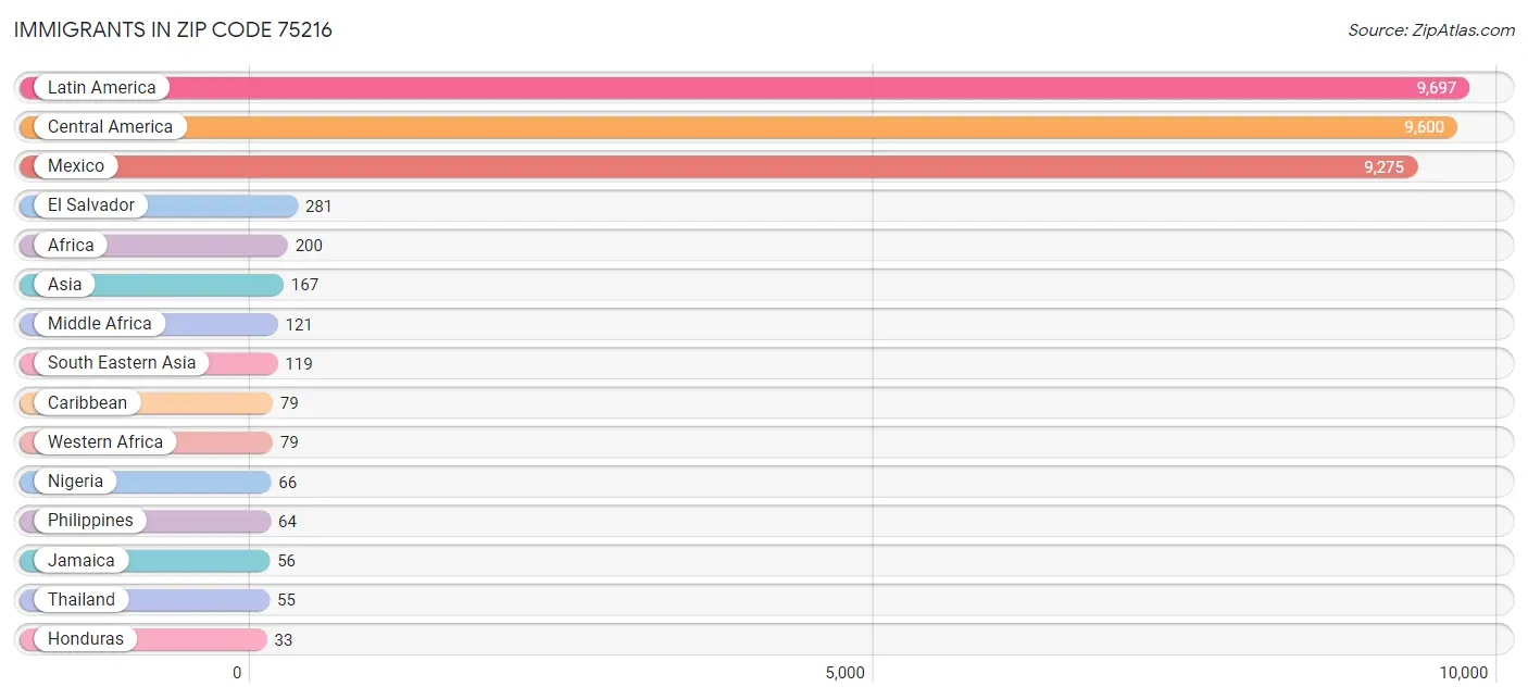 Immigrants in Zip Code 75216