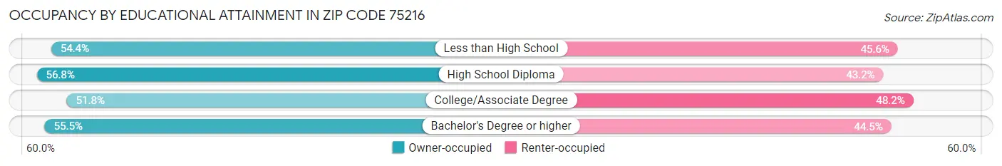 Occupancy by Educational Attainment in Zip Code 75216