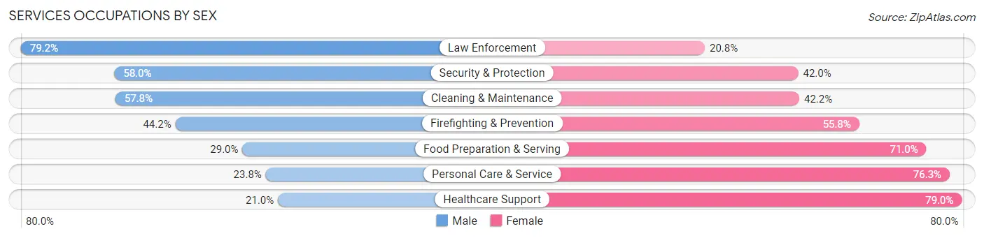 Services Occupations by Sex in Zip Code 75216