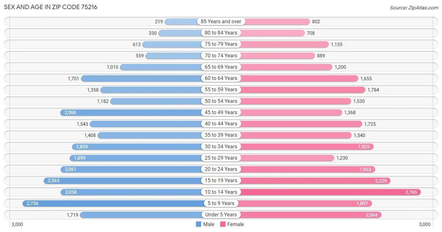 Sex and Age in Zip Code 75216