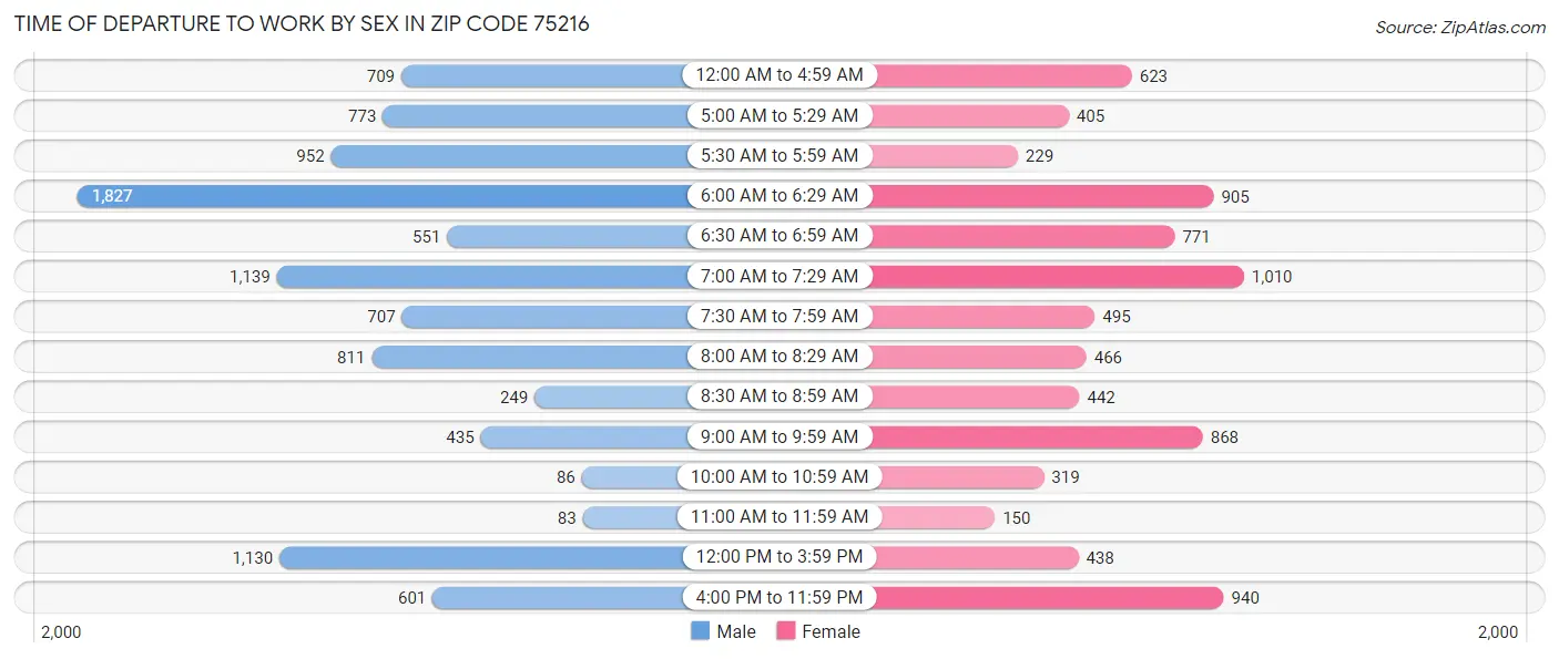 Time of Departure to Work by Sex in Zip Code 75216