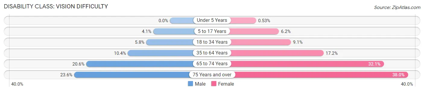 Disability in Zip Code 75216: <span>Vision Difficulty</span>