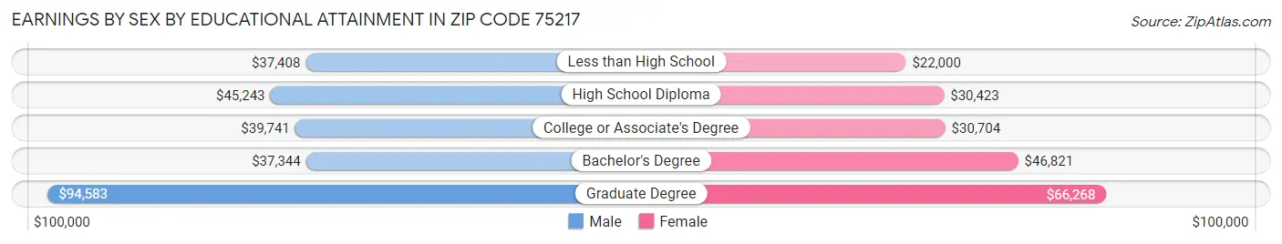 Earnings by Sex by Educational Attainment in Zip Code 75217