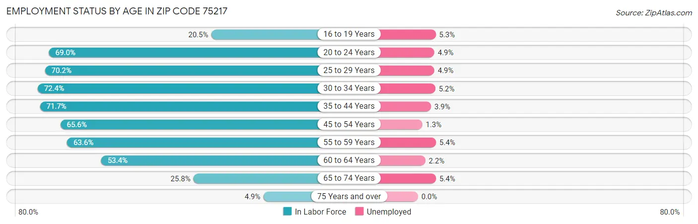 Employment Status by Age in Zip Code 75217