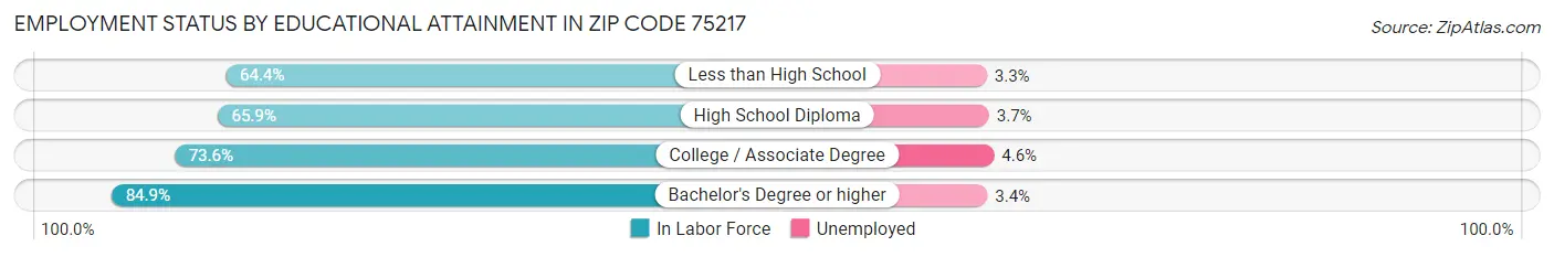 Employment Status by Educational Attainment in Zip Code 75217