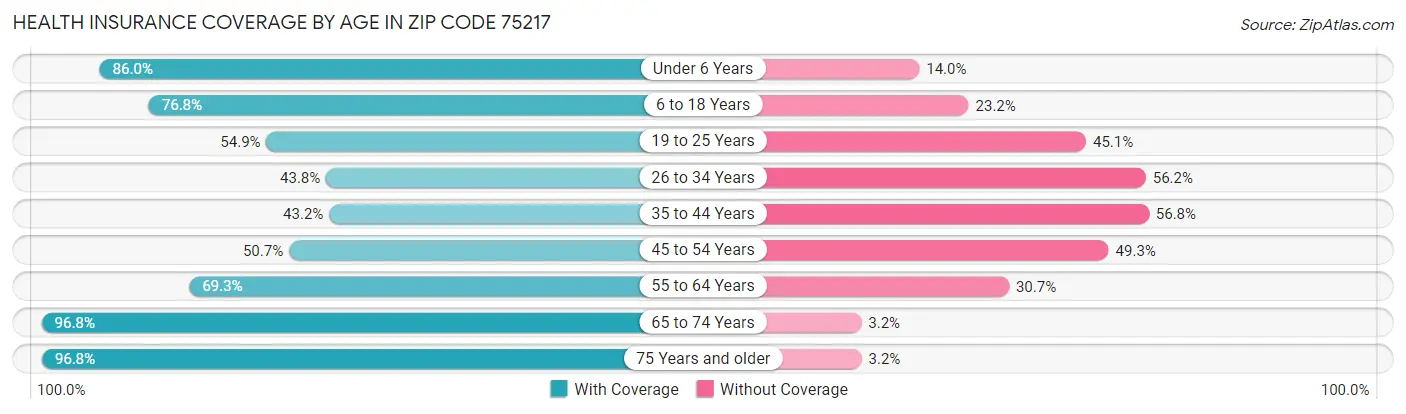 Health Insurance Coverage by Age in Zip Code 75217