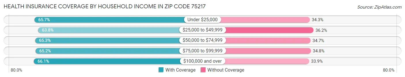 Health Insurance Coverage by Household Income in Zip Code 75217