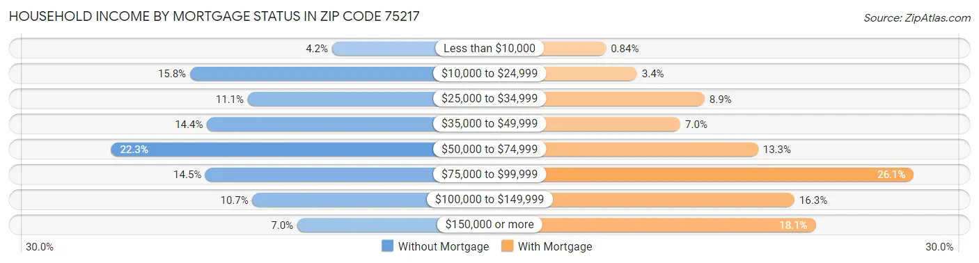 Household Income by Mortgage Status in Zip Code 75217