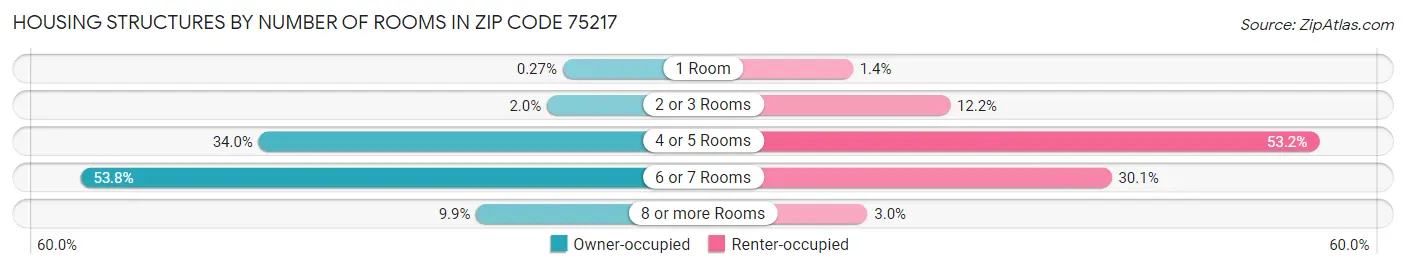 Housing Structures by Number of Rooms in Zip Code 75217