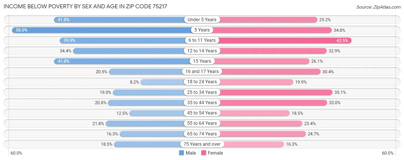 Income Below Poverty by Sex and Age in Zip Code 75217