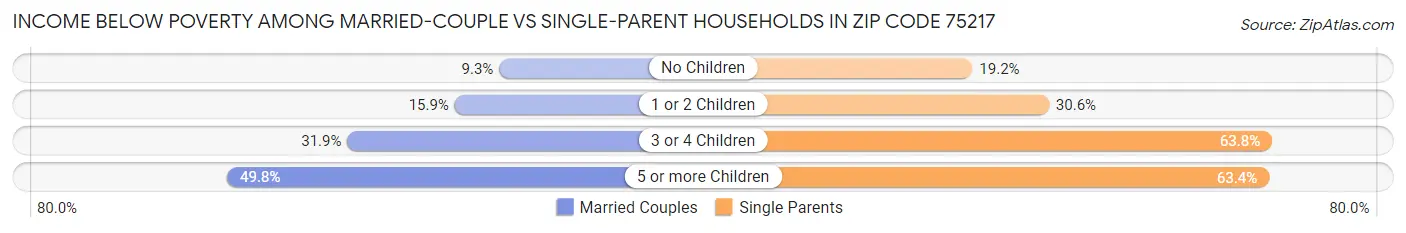 Income Below Poverty Among Married-Couple vs Single-Parent Households in Zip Code 75217