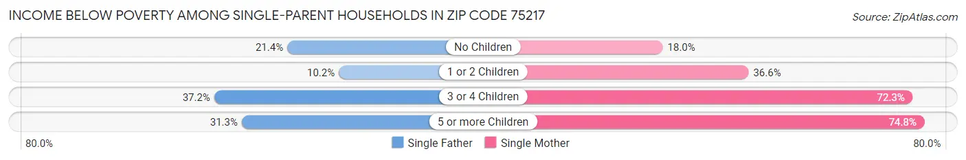 Income Below Poverty Among Single-Parent Households in Zip Code 75217