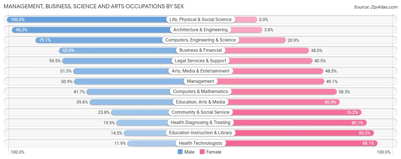 Management, Business, Science and Arts Occupations by Sex in Zip Code 75217