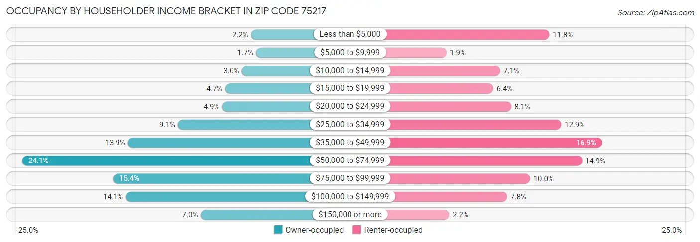 Occupancy by Householder Income Bracket in Zip Code 75217