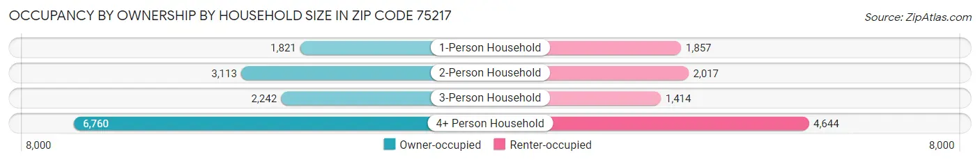 Occupancy by Ownership by Household Size in Zip Code 75217