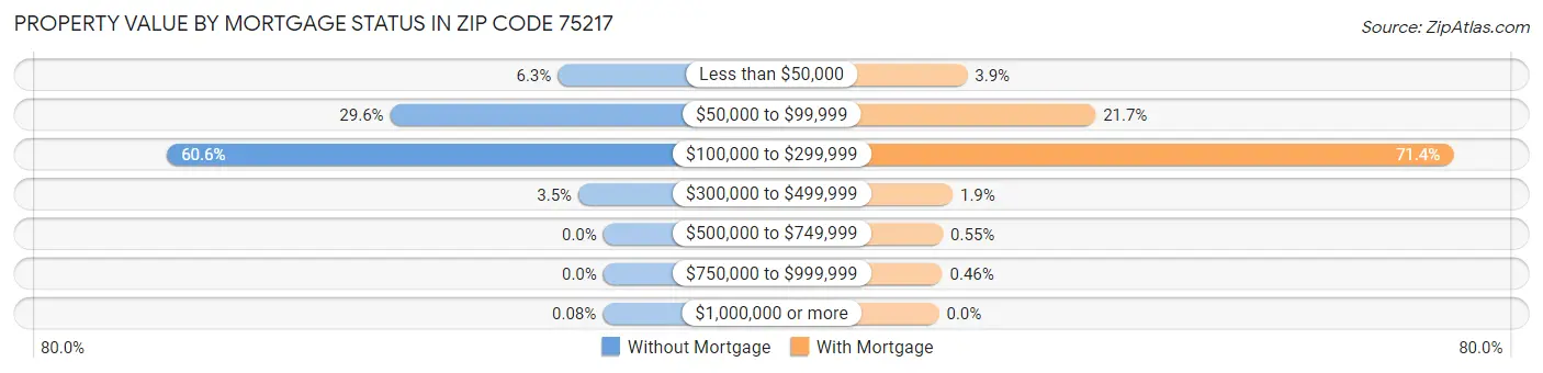 Property Value by Mortgage Status in Zip Code 75217