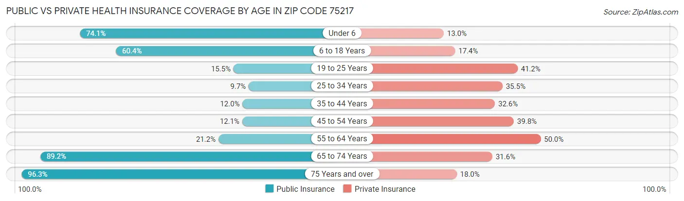 Public vs Private Health Insurance Coverage by Age in Zip Code 75217