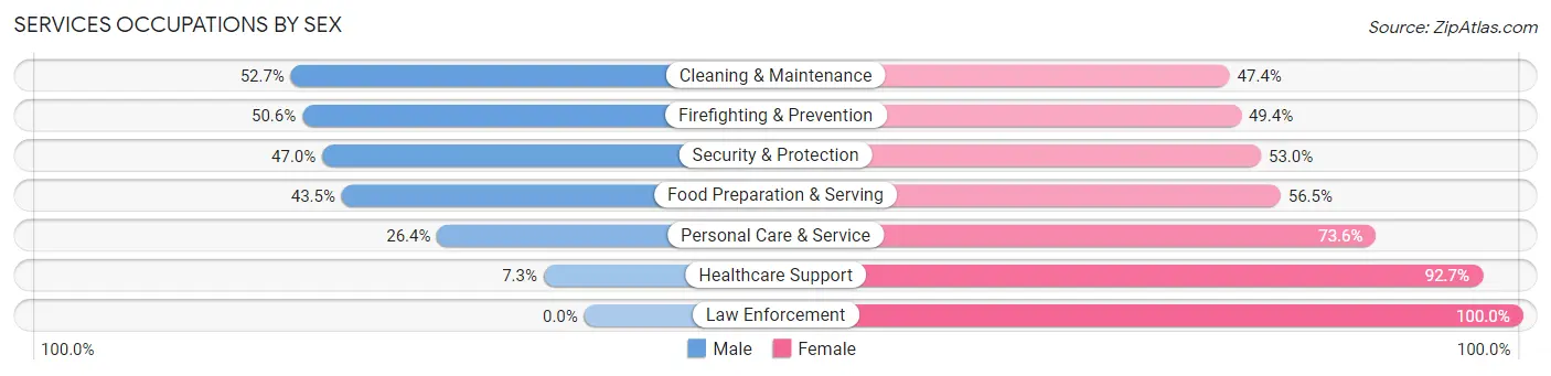 Services Occupations by Sex in Zip Code 75217