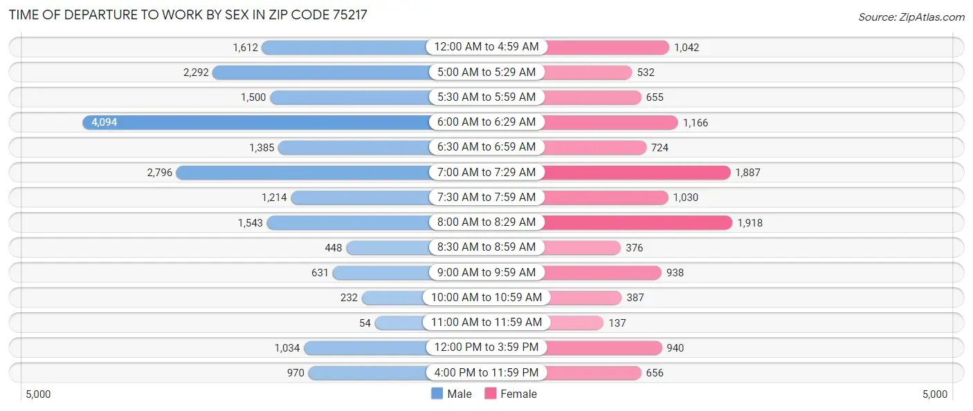 Time of Departure to Work by Sex in Zip Code 75217