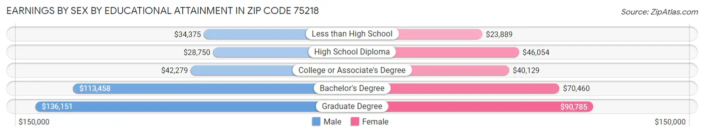 Earnings by Sex by Educational Attainment in Zip Code 75218