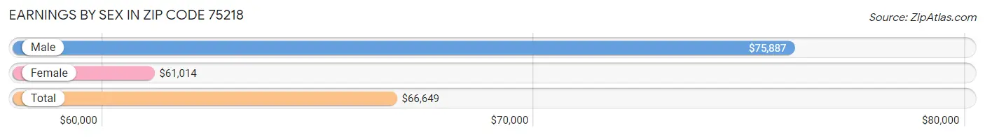 Earnings by Sex in Zip Code 75218