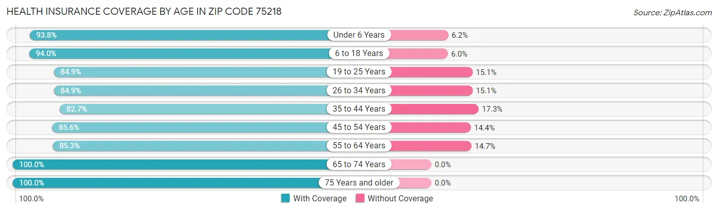 Health Insurance Coverage by Age in Zip Code 75218