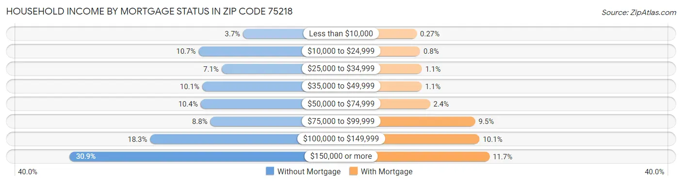 Household Income by Mortgage Status in Zip Code 75218