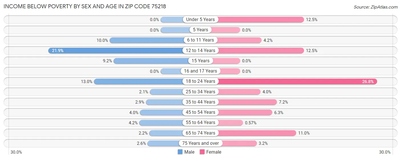 Income Below Poverty by Sex and Age in Zip Code 75218