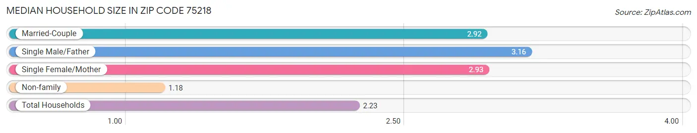 Median Household Size in Zip Code 75218