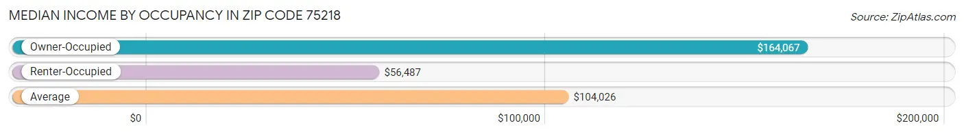 Median Income by Occupancy in Zip Code 75218