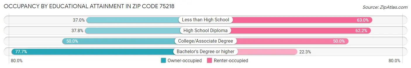 Occupancy by Educational Attainment in Zip Code 75218