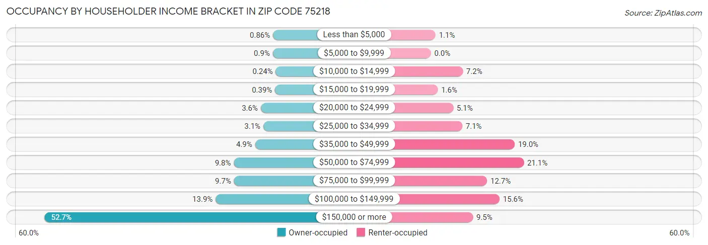 Occupancy by Householder Income Bracket in Zip Code 75218
