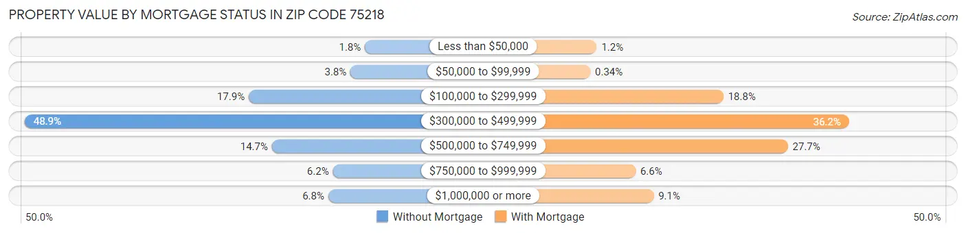 Property Value by Mortgage Status in Zip Code 75218