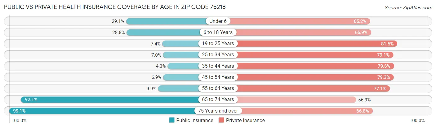 Public vs Private Health Insurance Coverage by Age in Zip Code 75218
