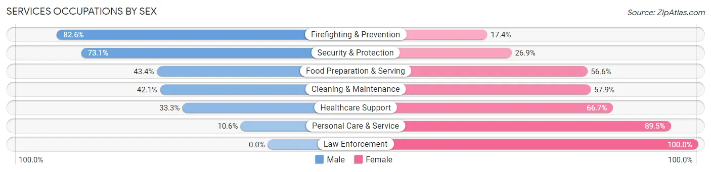 Services Occupations by Sex in Zip Code 75218