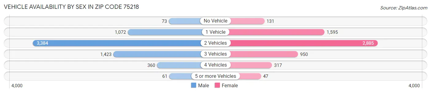Vehicle Availability by Sex in Zip Code 75218