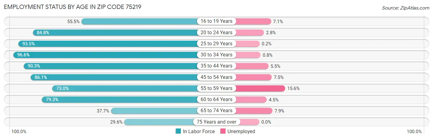 Employment Status by Age in Zip Code 75219