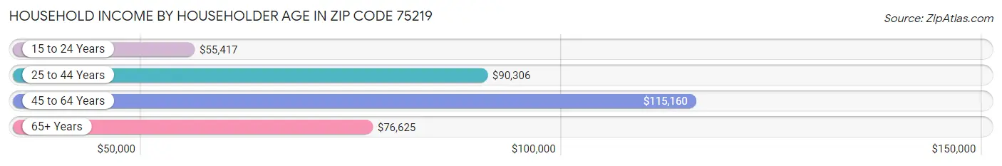 Household Income by Householder Age in Zip Code 75219