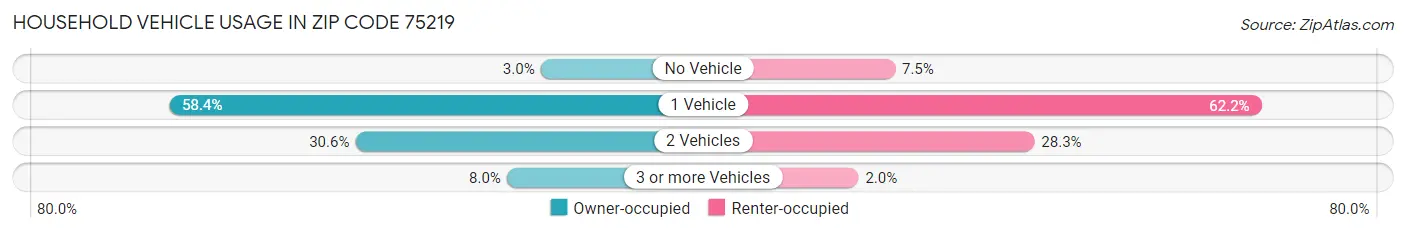 Household Vehicle Usage in Zip Code 75219